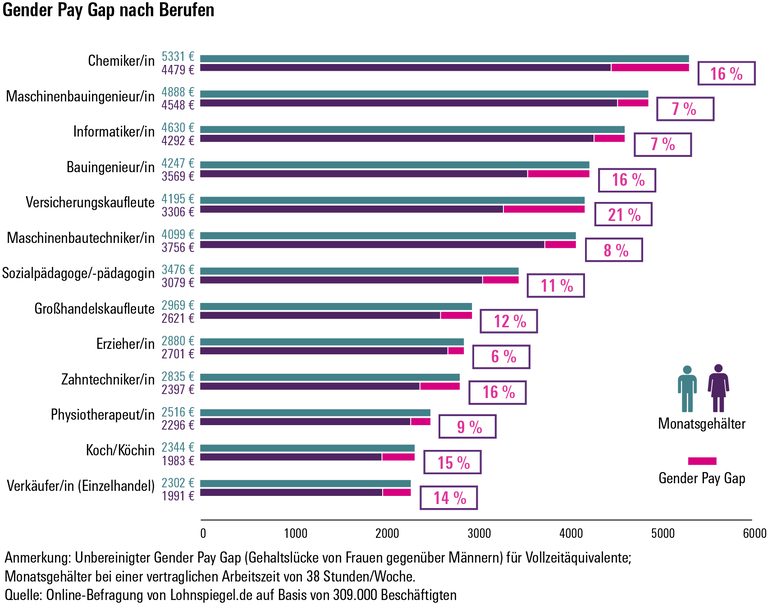 2019_03 Gender Pay Gap Berufe Lohnspiegel-01