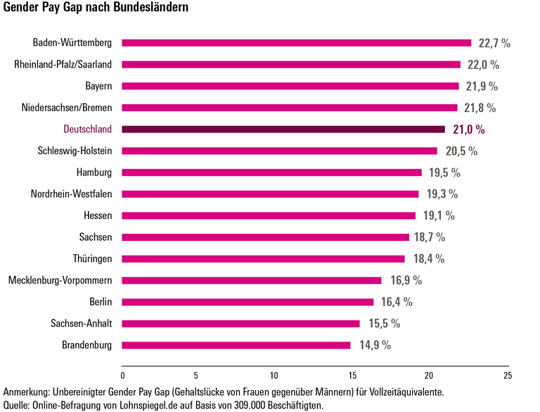 2019_03 Gender Pay Gap Bundesländer Lohnspiegel-01