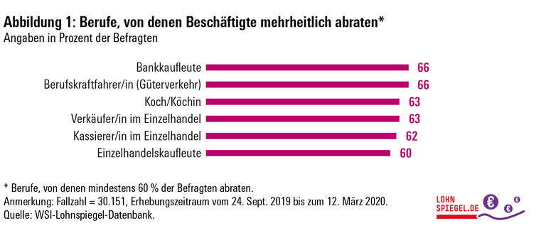 Berufe Im Einzelhandel Systemrelevant Aber Nicht Empfehlenswert Lohnspiegel Ihr Gehaltsrechner Fur Uber 500 Berufe