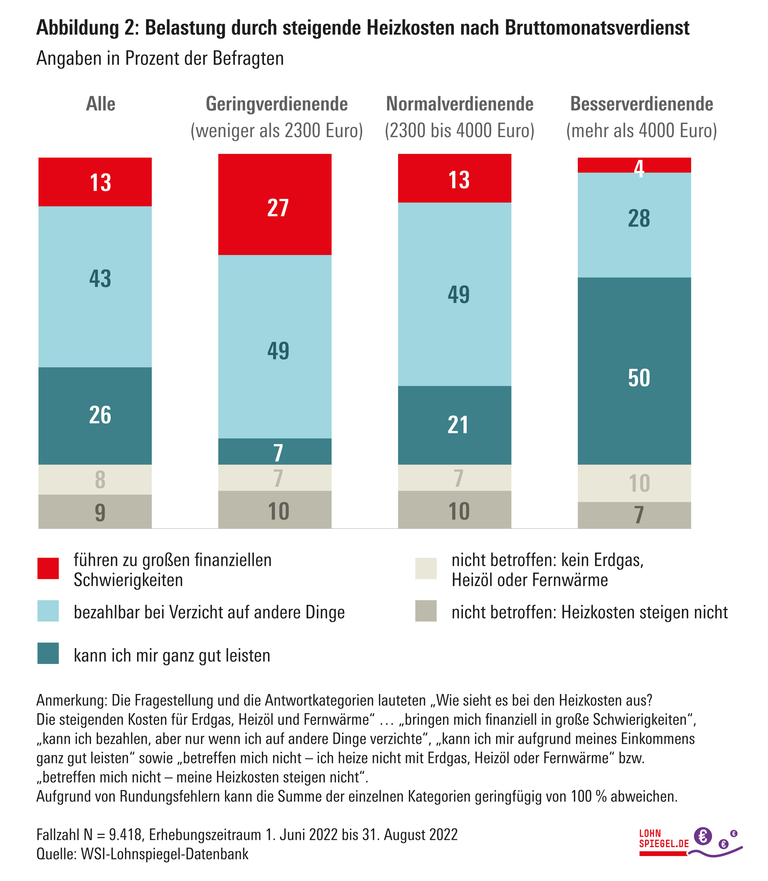 Lohnspiegel Energiekosten