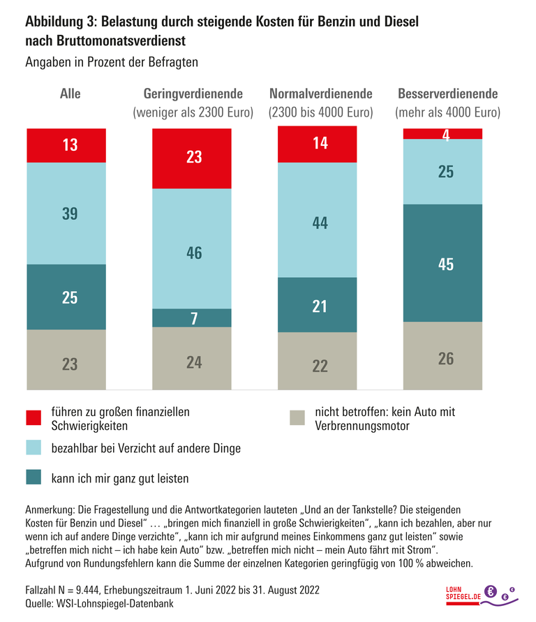 Lohnspiegel Energiekosten