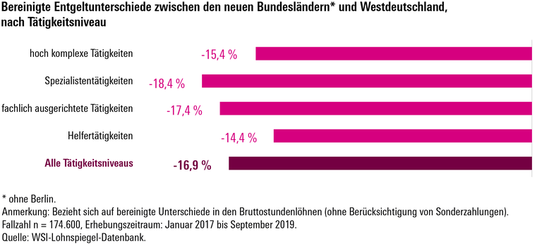 Grafiken zum Artikel Lohnnachteile Ost