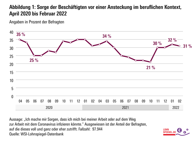 Corona-Sorgen im Februar 2022