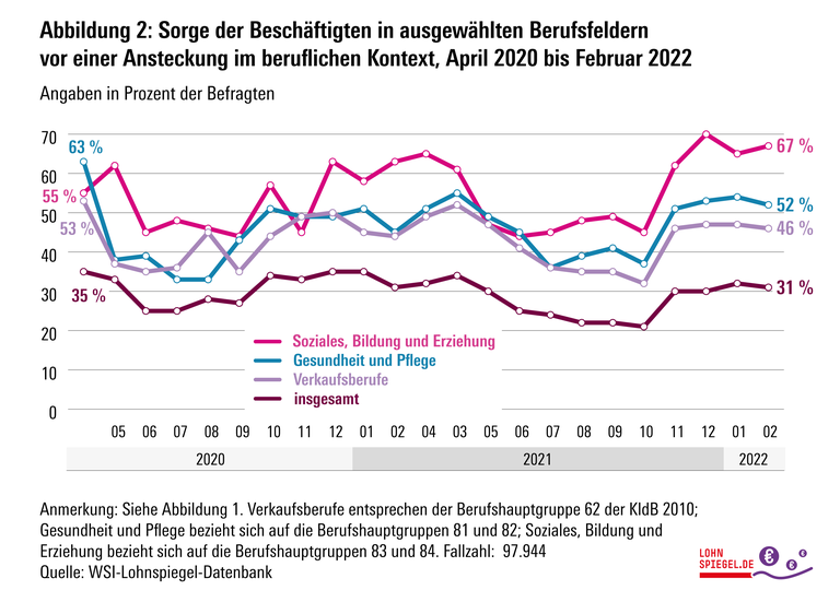 Corona-Sorgen Februar 2022 Berufsfelder