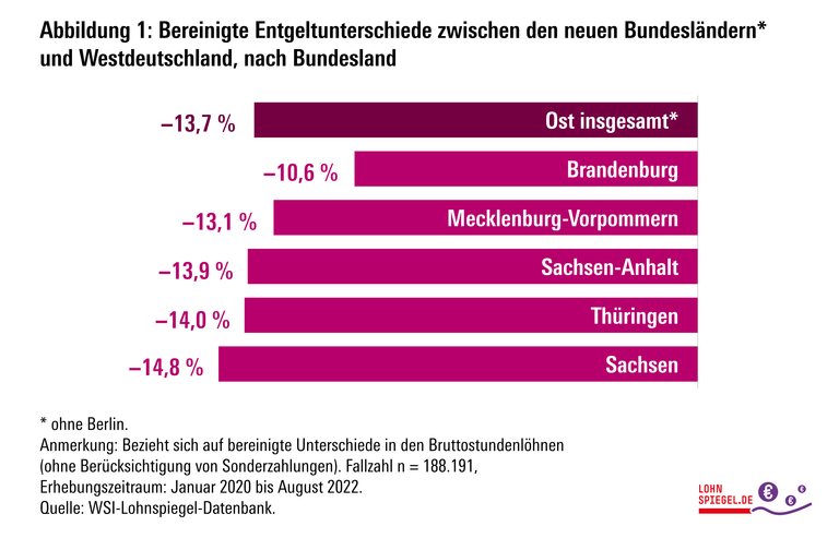 Lohnunterschiede Ost West