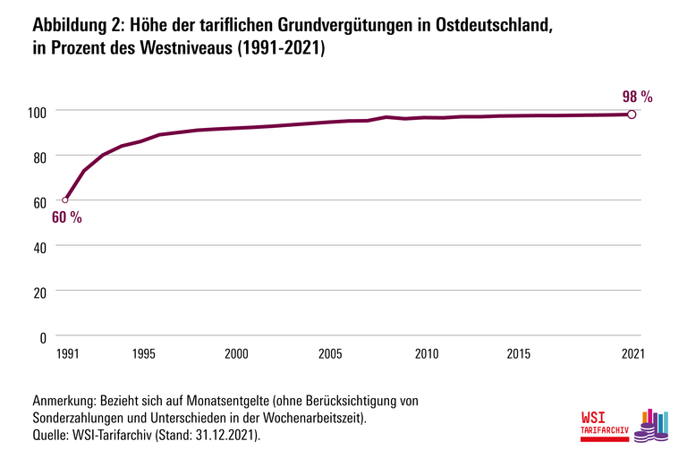 Tarifliche Grundvergütungen Ost West