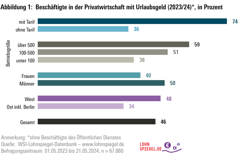 Urlaubgeldzahlung nach ausgewählten Kriterien wie Tarifbindung, Geschlecht, Betriebsgröße und Region