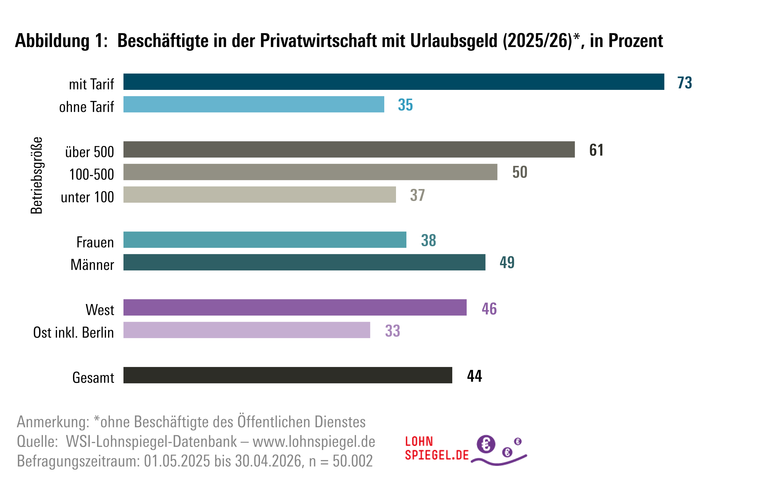 Urlaubsgeldzahlung nach ausgewählten Strukturmerkmalen